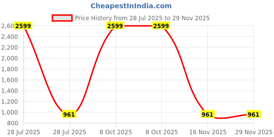 myntra.com MAAHI FABS Men Striped Khadi Kurta maahi fabs Price History Graph from 28 Jul 2025 to 29 Nov 2025