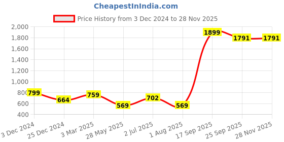 myntra.com MAAHI FABS Men Striped Thread Work Khadi Handloom Kurta maahi fabs Price History Graph from 3 Dec 2024 to 26 Nov 2025