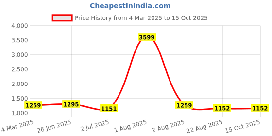 myntra.com MAAHI FABS Men Thread Work Handloom Kurta maahi fabs Price History Graph from 4 Mar 2025 to 13 Oct 2025