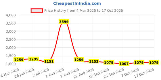 myntra.com MAAHI FABS Men Thread Work Handloom Kurta maahi fabs Price History Graph from 4 Mar 2025 to 16 Oct 2025