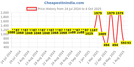 myntra.com MAAHI FABS Men Thread Work Kurta maahi fabs Price History Graph from 24 Jul 2024 to 4 Oct 2025