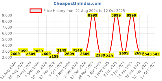 myntra.com MAAHI FABS Men Thread Work Kurta maahi fabs Price History Graph from 21 Aug 2024 to 11 Oct 2025