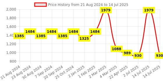 myntra.com MAAHI FABS Men Thread Work Kurta maahi fabs Price History Graph from 21 Aug 2024 to 14 Jul 2025