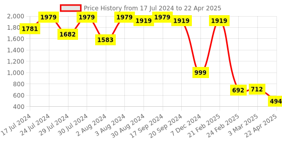 myntra.com MAAHI FABS Men Thread Work Kurta maahi fabs Price History Graph from 17 Jul 2024 to 22 Apr 2025