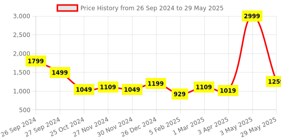 myntra.com MAAHI FABS Men Thread Work Kurta maahi fabs Price History Graph from 26 Sep 2024 to 29 May 2025