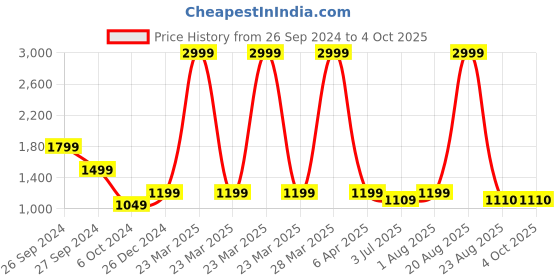 myntra.com MAAHI FABS Men Thread Work Kurta maahi fabs Price History Graph from 26 Sep 2024 to 4 Oct 2025