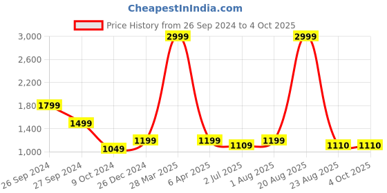 myntra.com MAAHI FABS Men Thread Work Kurta maahi fabs Price History Graph from 26 Sep 2024 to 4 Oct 2025