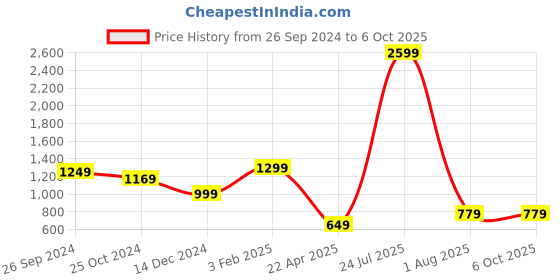 myntra.com MAAHI FABS Men Thread Work Kurta maahi fabs Price History Graph from 26 Sep 2024 to 4 Oct 2025