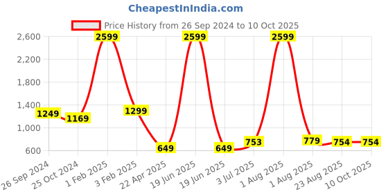 myntra.com MAAHI FABS Men Thread Work Kurta maahi fabs Price History Graph from 26 Sep 2024 to 9 Oct 2025