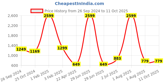 myntra.com MAAHI FABS Men Thread Work Kurta maahi fabs Price History Graph from 26 Sep 2024 to 10 Oct 2025