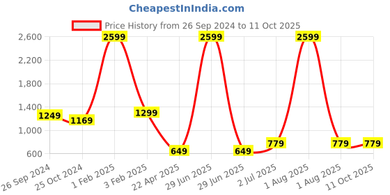 myntra.com MAAHI FABS Men Thread Work Kurta maahi fabs Price History Graph from 26 Sep 2024 to 10 Oct 2025