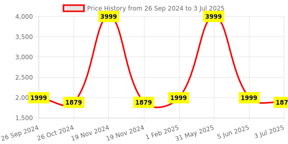 myntra.com MAAHI FABS Men Thread Work Kurta maahi fabs Price History Graph from 26 Sep 2024 to 3 Jul 2025