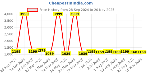 myntra.com MAAHI FABS Men Thread Work Kurta maahi fabs Price History Graph from 28 Sep 2024 to 19 Nov 2025