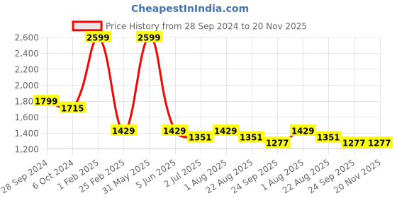 myntra.com MAAHI FABS Men Thread Work Kurta maahi fabs Price History Graph from 28 Sep 2024 to 20 Nov 2025