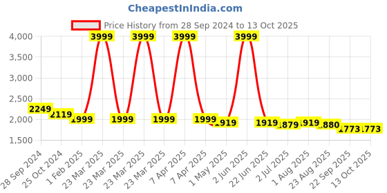 myntra.com MAAHI FABS Men Thread Work Kurta maahi fabs Price History Graph from 28 Sep 2024 to 12 Oct 2025