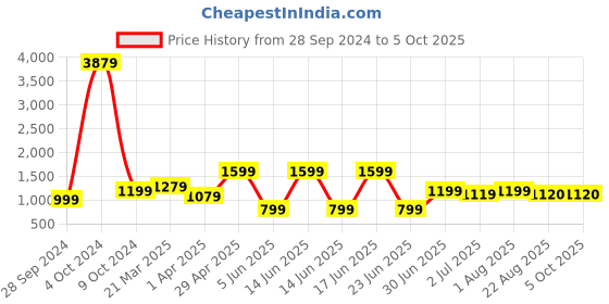 myntra.com MAAHI FABS Men Thread Work Kurta maahi fabs Price History Graph from 28 Sep 2024 to 4 Oct 2025
