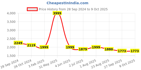 myntra.com MAAHI FABS Men Thread Work Kurta maahi fabs Price History Graph from 28 Sep 2024 to 9 Oct 2025