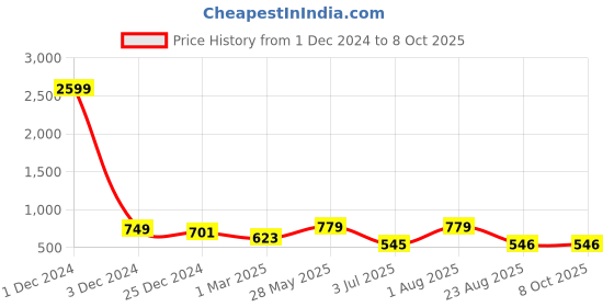 myntra.com MAAHI FABS Men Thread Work Kurta maahi fabs Price History Graph from 1 Dec 2024 to 8 Oct 2025