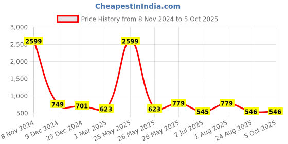 myntra.com MAAHI FABS Men Thread Work Kurta maahi fabs Price History Graph from 8 Nov 2024 to 4 Oct 2025