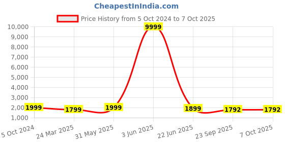 myntra.com MAAHI FABS Men Yoke Design Regular Sequinned Kurta with Churidar maahi fabs Price History Graph from 5 Oct 2024 to 6 Oct 2025