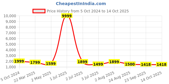 myntra.com MAAHI FABS Men Yoke Design Regular Sequinned Kurta with Churidar maahi fabs Price History Graph from 5 Oct 2024 to 14 Oct 2025