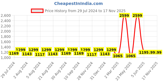 myntra.com MAAHI FABS Motif Woven Design Mandarin Collar Thread Work Straight Kurta maahi fabs Price History Graph from 29 Jul 2024 to 16 Nov 2025
