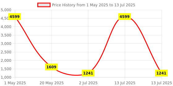 myntra.com MAAHI FABS Printed Brocade Nehru Jacket maahi fabs Price History Graph from 1 May 2025 to 13 Jul 2025