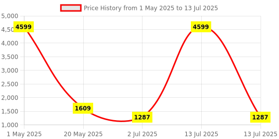 myntra.com MAAHI FABS Printed Brocade Nehru Jacket maahi fabs Price History Graph from 1 May 2025 to 13 Jul 2025