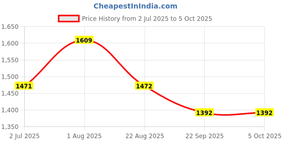 myntra.com MAAHI FABS Printed Nehru Jackets maahi fabs Price History Graph from 2 Jul 2025 to 5 Oct 2025