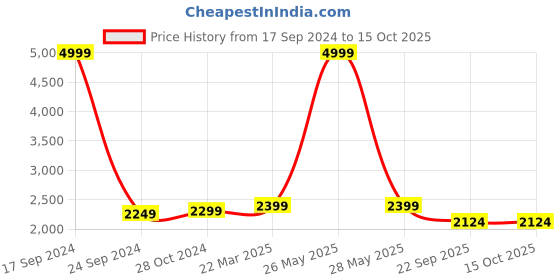 myntra.com MAAHI FABS Regular Kurta with Churidar maahi fabs Price History Graph from 17 Sep 2024 to 15 Oct 2025
