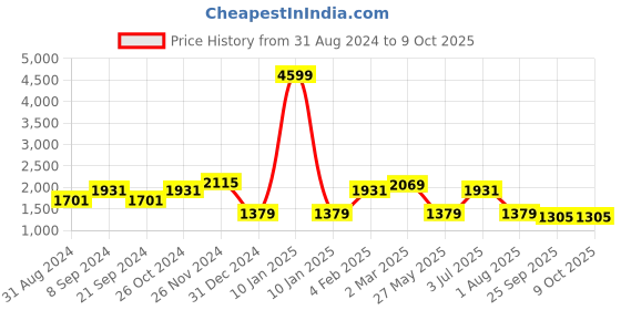 myntra.com MAAHI FABS Sequin Embroidered Regular Cotton Kurta With Churidar maahi fabs Price History Graph from 31 Aug 2024 to 8 Oct 2025
