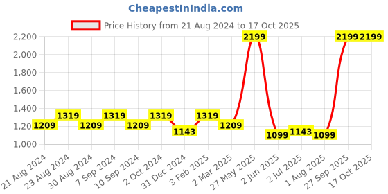 myntra.com MAAHI FABS Striped Mandarin Collar Embroidered Kurta maahi fabs Price History Graph from 21 Aug 2024 to 17 Oct 2025