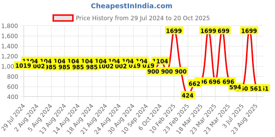 myntra.com MAAHI FABS Striped Mandarin Collar Kurta maahi fabs Price History Graph from 29 Jul 2024 to 20 Oct 2025