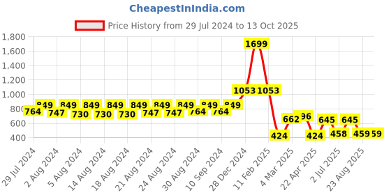 myntra.com MAAHI FABS Striped Mandarin Collar Kurta maahi fabs Price History Graph from 29 Jul 2024 to 13 Oct 2025