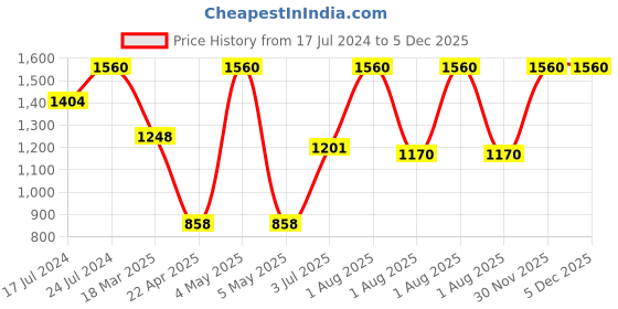 myntra.com MAAHI FABS Woven design Mandarin Collar Long Sleeves Jacquard Straight Kurta maahi fabs Price History Graph from 17 Jul 2024 to 5 Dec 2025