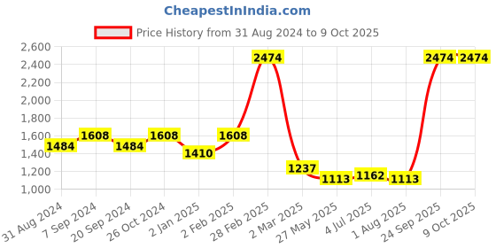 myntra.com MAAHI FABS Woven Design Mandarin Collar Regular Kurta With Churidar maahi fabs Price History Graph from 31 Aug 2024 to 8 Oct 2025