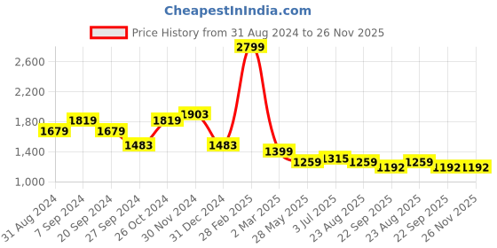 myntra.com MAAHI FABS Woven Design Mandarin Collar Thread Work Straight Kurta With Churidar maahi fabs Price History Graph from 31 Aug 2024 to 25 Nov 2025