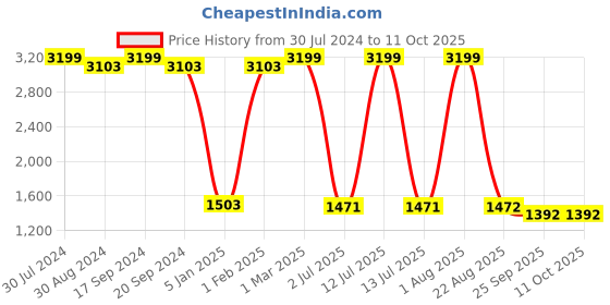 myntra.com MAAHI FABS Woven Design Nehru Jackets maahi fabs Price History Graph from 30 Jul 2024 to 10 Oct 2025