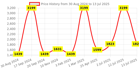 myntra.com MAAHI FABS Woven Design Nehru Jackets maahi fabs Price History Graph from 30 Aug 2024 to 13 Jul 2025