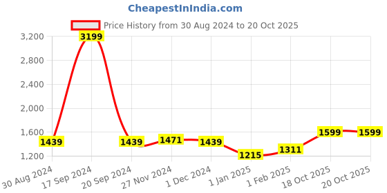 myntra.com MAAHI FABS Woven Design Nehru Jackets maahi fabs Price History Graph from 30 Aug 2024 to 18 Oct 2025