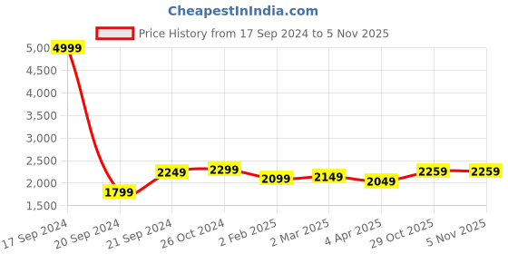 myntra.com MAAHI FABS Woven Design Regular Kurta with Churidar maahi fabs Price History Graph from 17 Sep 2024 to 1 Nov 2025