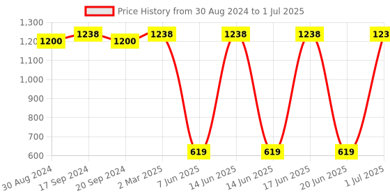 myntra.com MAAHI FABS Woven Design Thread Work Regular Kurta maahi fabs Price History Graph from 30 Aug 2024 to 1 Jul 2025