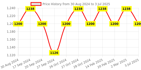 myntra.com MAAHI FABS Woven Design Thread Work Regular Kurta maahi fabs Price History Graph from 30 Aug 2024 to 3 Jul 2025