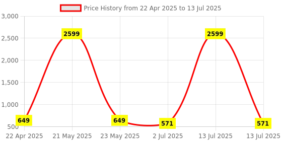 myntra.com MAAHI FABS Woven Design With Sequinned Details StraightKurta maahi fabs Price History Graph from 22 Apr 2025 to 13 Jul 2025