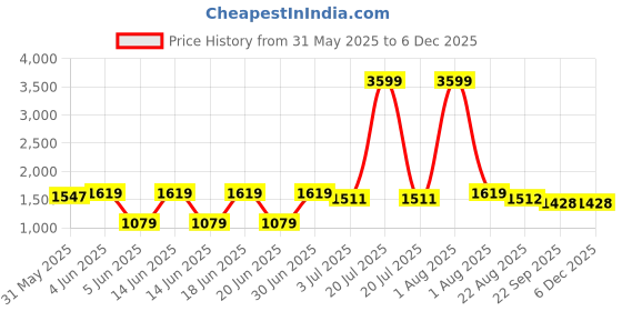 myntra.com MAAHI FABS Yoke Design Mandarin Collar Art Silk Straight Kurta maahi fabs Price History Graph from 31 May 2025 to 5 Dec 2025