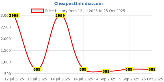 myntra.com MAAHIT Men Baggy Fit Mid-Rise Light Fade Stretchable Jeans maahit Price History Graph from 12 Jul 2025 to 25 Oct 2025