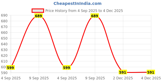 myntra.com MAAHIT Men Mid-Rise Light Fade Stretchable Jeans maahit Price History Graph from 4 Sep 2025 to 3 Dec 2025