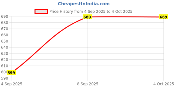myntra.com MAAHIT Men Mid-Rise Stretchable Jeans maahit Price History Graph from 4 Sep 2025 to 4 Oct 2025