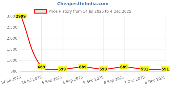 myntra.com MAAHIT Men Mid-Rise Stretchable Jeans maahit Price History Graph from 14 Jul 2025 to 4 Dec 2025