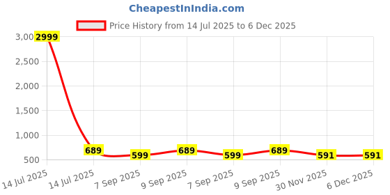 myntra.com MAAHIT Men Mid-Rise Stretchable Jeans maahit Price History Graph from 14 Jul 2025 to 5 Dec 2025